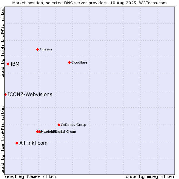 Market position of All-inkl.com vs. IBM vs. ICONZ-Webvisions