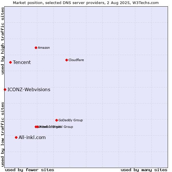 Market position of All-inkl.com vs. Tencent vs. ICONZ-Webvisions