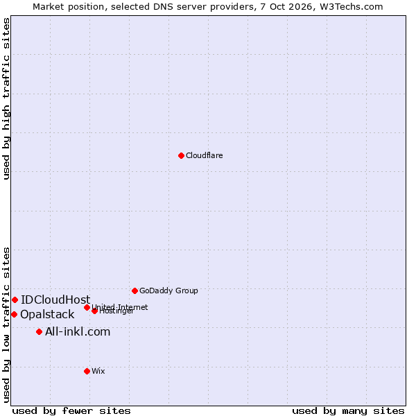 Market position of All-inkl.com vs. IDCloudHost vs. Opalstack