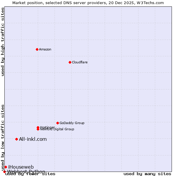 Market position of All-inkl.com vs. iHouseweb vs. Webhost Python