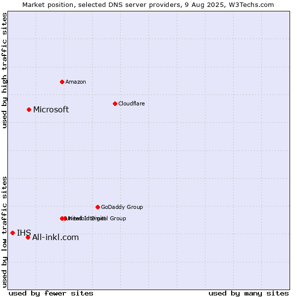 Market position of Microsoft vs. All-inkl.com vs. IHS