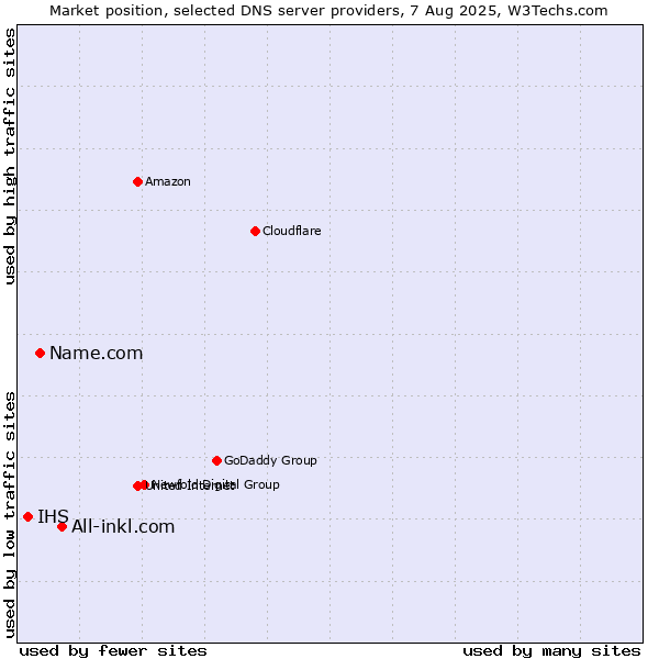 Market position of All-inkl.com vs. Name.com vs. IHS
