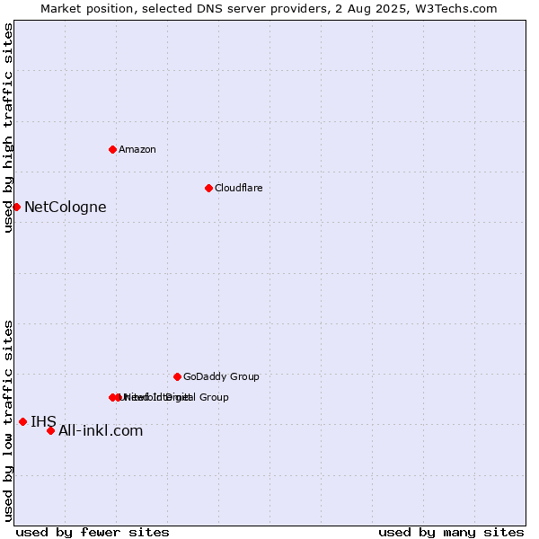 Market position of All-inkl.com vs. IHS vs. NetCologne