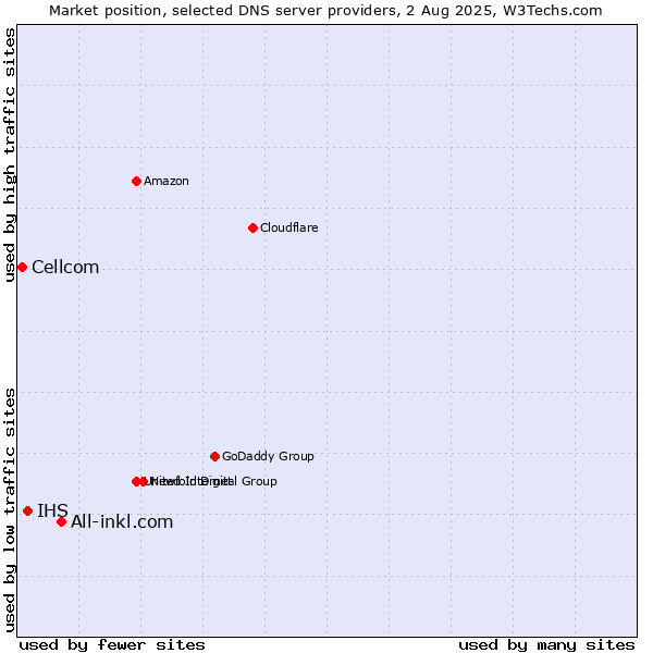 Market position of All-inkl.com vs. IHS vs. Cellcom