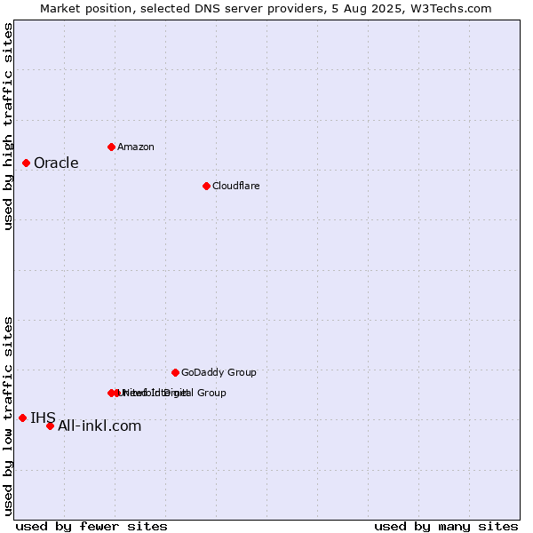 Market position of All-inkl.com vs. Oracle vs. IHS