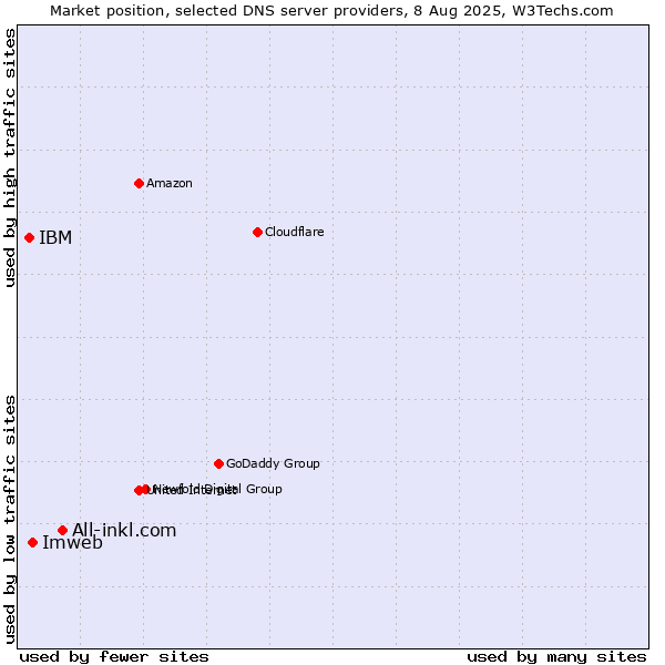 Market position of All-inkl.com vs. Imweb vs. IBM