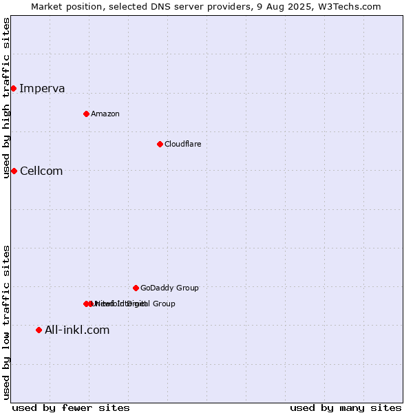Market position of All-inkl.com vs. Cellcom vs. Imperva