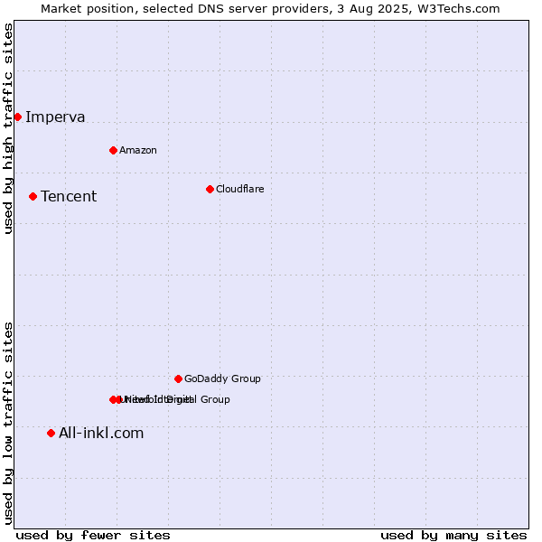 Market position of All-inkl.com vs. Tencent vs. Imperva