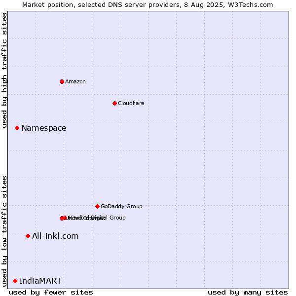 Market position of All-inkl.com vs. Namespace vs. IndiaMART