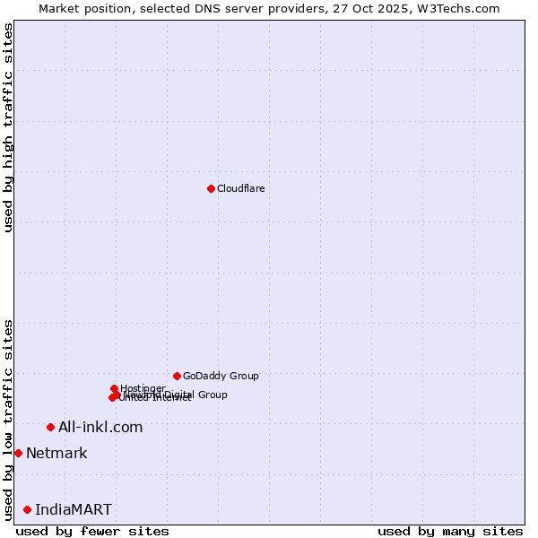 Market position of All-inkl.com vs. IndiaMART vs. Netmark