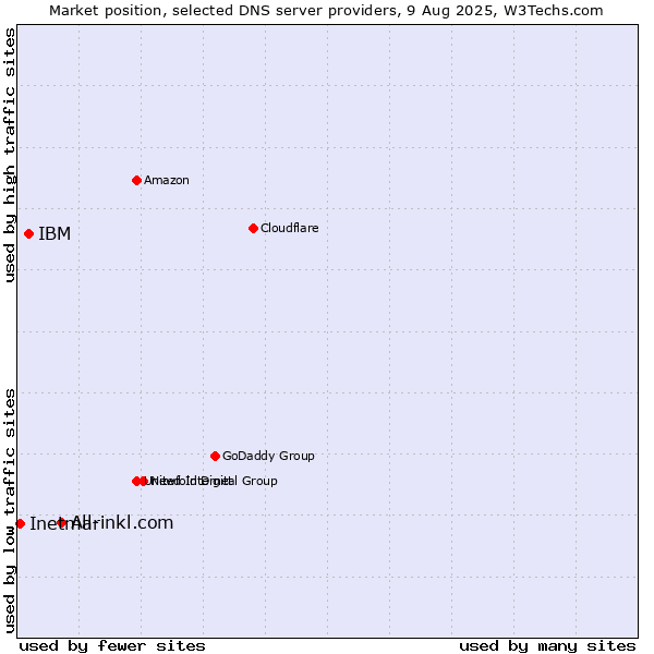 Market position of All-inkl.com vs. IBM vs. Inetmar