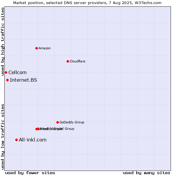 Market position of All-inkl.com vs. Internet.BS vs. Cellcom
