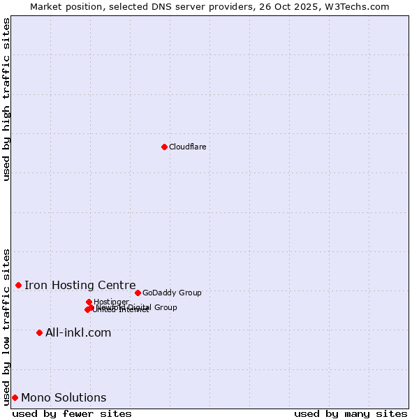 Market position of All-inkl.com vs. Iron Hosting Centre vs. Mono Solutions