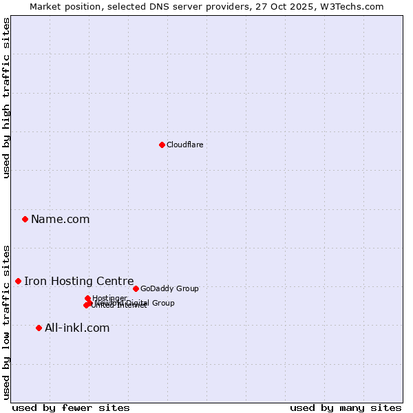 Market position of All-inkl.com vs. Name.com vs. Iron Hosting Centre