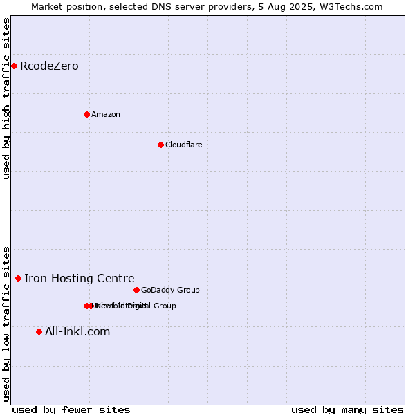 Market position of All-inkl.com vs. Iron Hosting Centre vs. RcodeZero