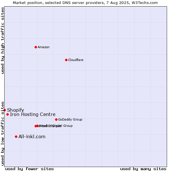 Market position of All-inkl.com vs. Iron Hosting Centre vs. Shopify