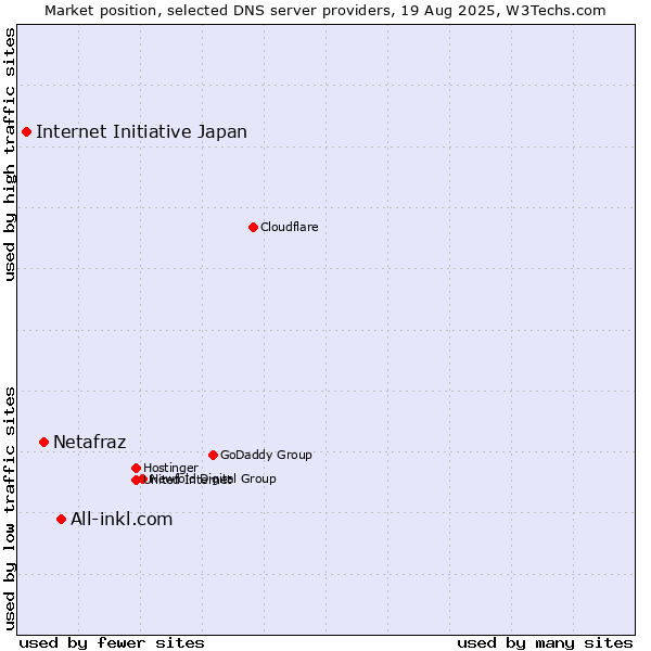 Market position of All-inkl.com vs. Netafraz vs. Internet Initiative Japan