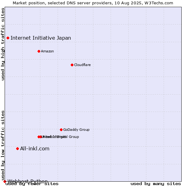 Market position of All-inkl.com vs. Internet Initiative Japan vs. Webhost Python