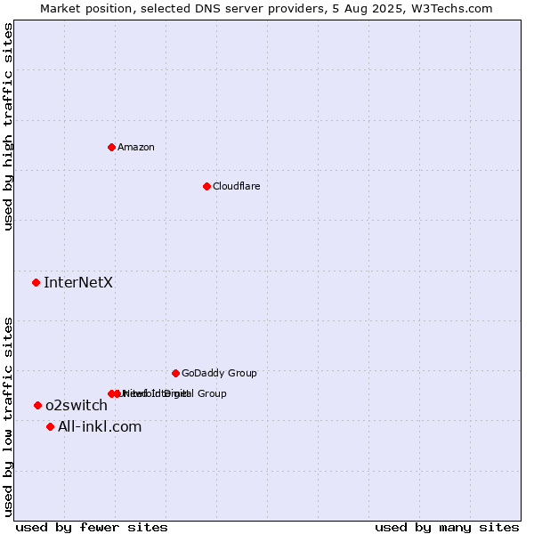 Market position of All-inkl.com vs. o2switch vs. InterNetX