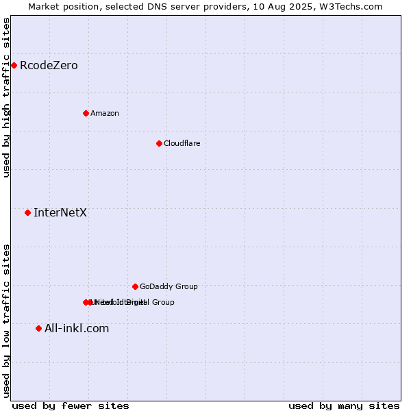 Market position of All-inkl.com vs. InterNetX vs. RcodeZero