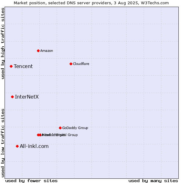 Market position of All-inkl.com vs. InterNetX vs. Tencent