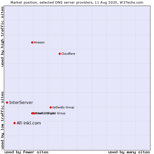 Market position of All-inkl.com vs. InterServer