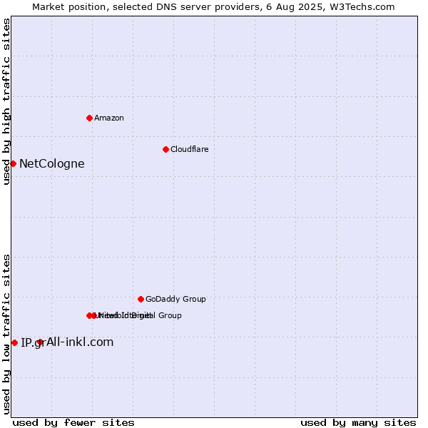 Market position of All-inkl.com vs. IP.gr vs. NetCologne