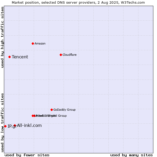 Market position of All-inkl.com vs. Tencent vs. IP.gr