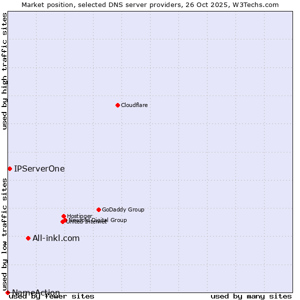 Market position of All-inkl.com vs. IPServerOne vs. NameAction