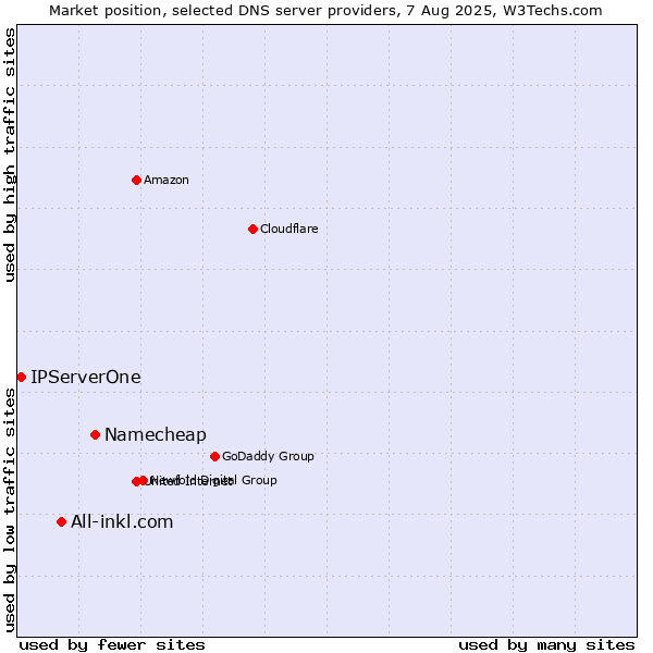 Market position of Namecheap vs. All-inkl.com vs. IPServerOne