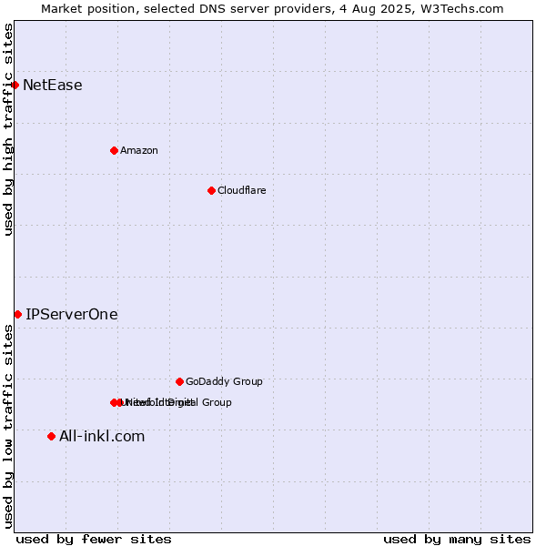 Market position of All-inkl.com vs. IPServerOne vs. NetEase