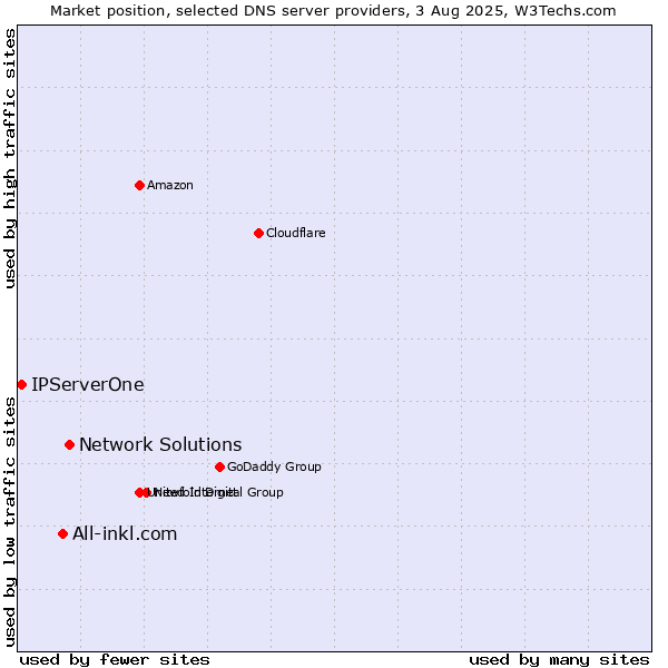 Market position of Network Solutions vs. All-inkl.com vs. IPServerOne