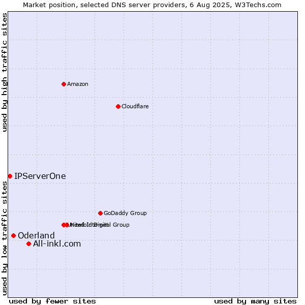 Market position of All-inkl.com vs. Oderland vs. IPServerOne