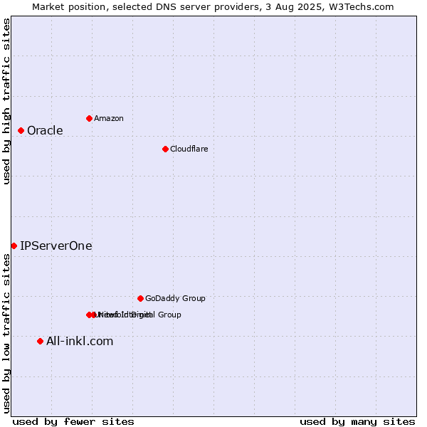 Market position of All-inkl.com vs. Oracle vs. IPServerOne