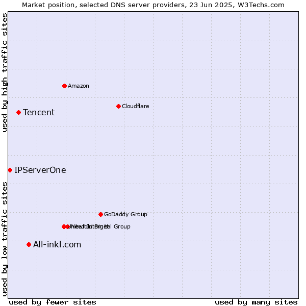 Market position of All-inkl.com vs. Tencent vs. IPServerOne