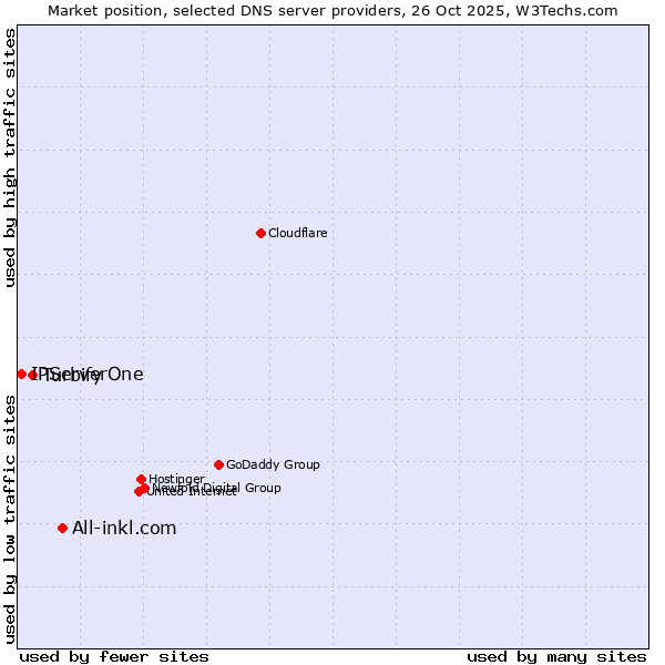 Market position of All-inkl.com vs. Turbify vs. IPServerOne