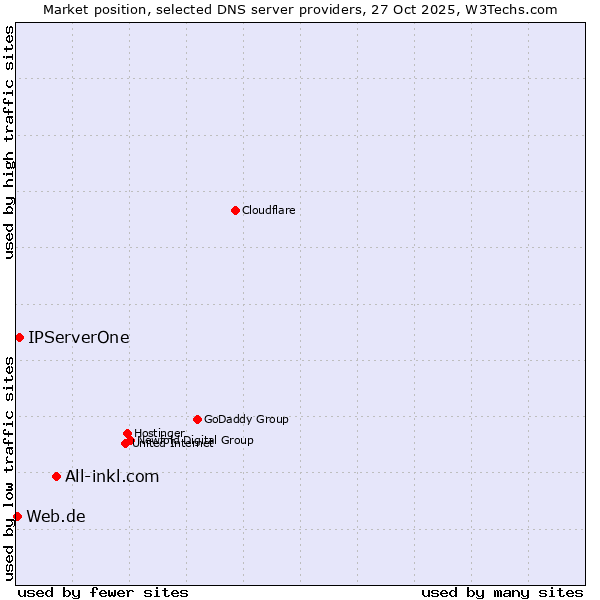 Market position of All-inkl.com vs. IPServerOne vs. Web.de