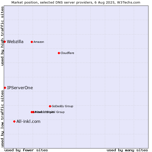 Market position of All-inkl.com vs. IPServerOne vs. Webzilla