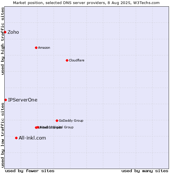 Market position of All-inkl.com vs. IPServerOne vs. Zoho