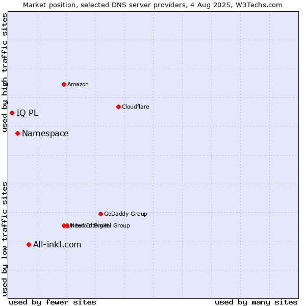 Market position of All-inkl.com vs. Namespace vs. IQ PL