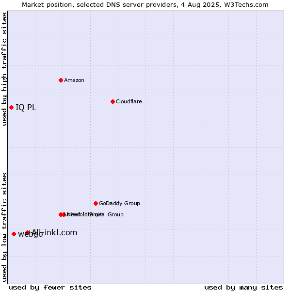 Market position of All-inkl.com vs. webgo vs. IQ PL