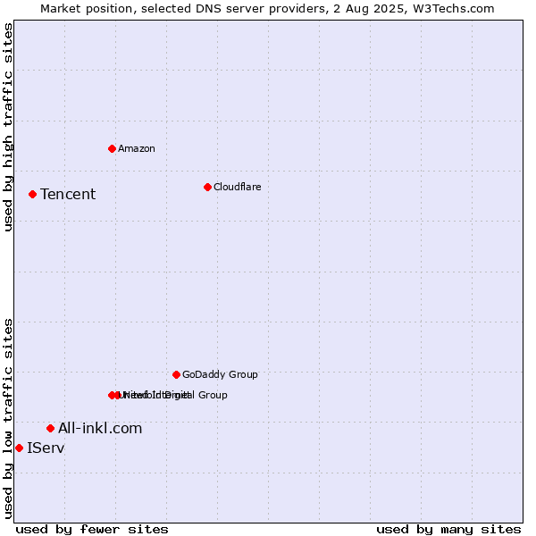 Market position of All-inkl.com vs. Tencent vs. IServ