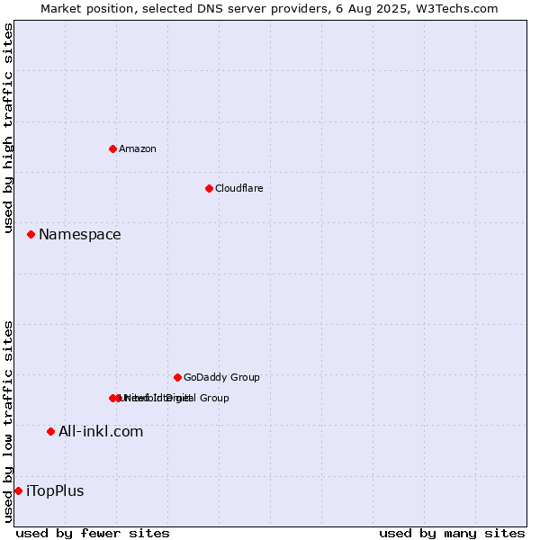 Market position of All-inkl.com vs. Namespace vs. iTopPlus