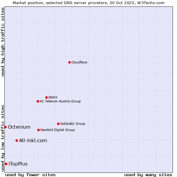 Market position of All-inkl.com vs. iTopPlus vs. Octenium