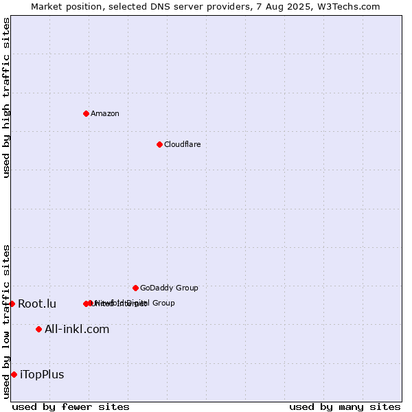 Market position of All-inkl.com vs. iTopPlus vs. Root.lu