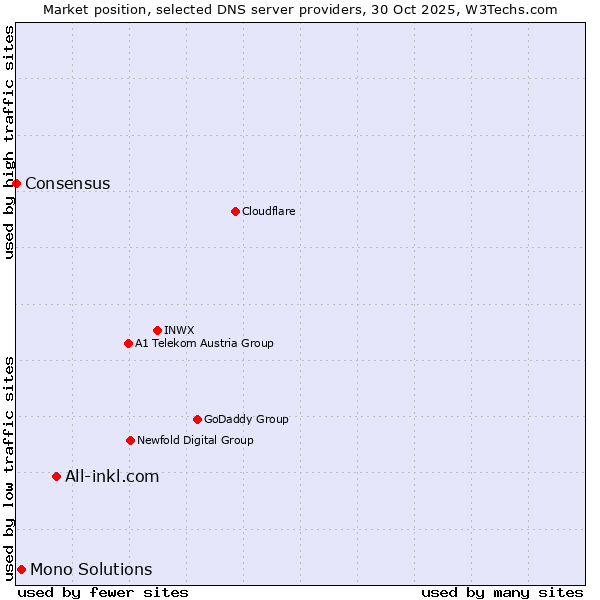 Market position of All-inkl.com vs. Mono Solutions vs. Consensus