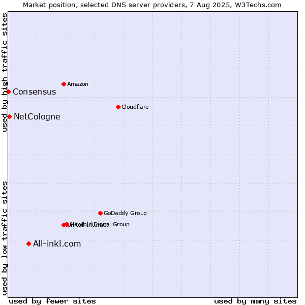 Market position of All-inkl.com vs. NetCologne vs. Consensus