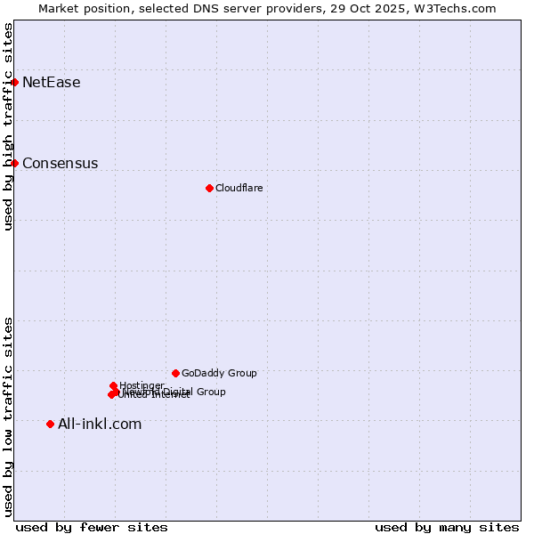 Market position of All-inkl.com vs. NetEase vs. Consensus