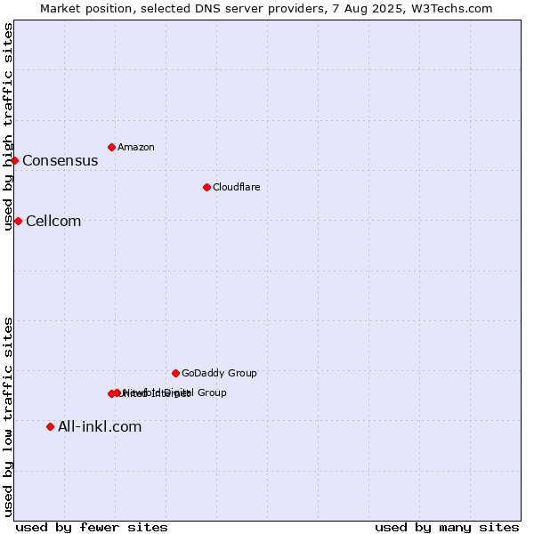 Market position of All-inkl.com vs. Cellcom vs. Consensus