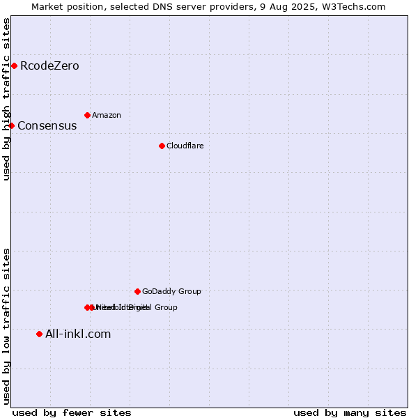 Market position of All-inkl.com vs. RcodeZero vs. Consensus